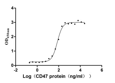 High Purity Validated of CSB-MP004940HU